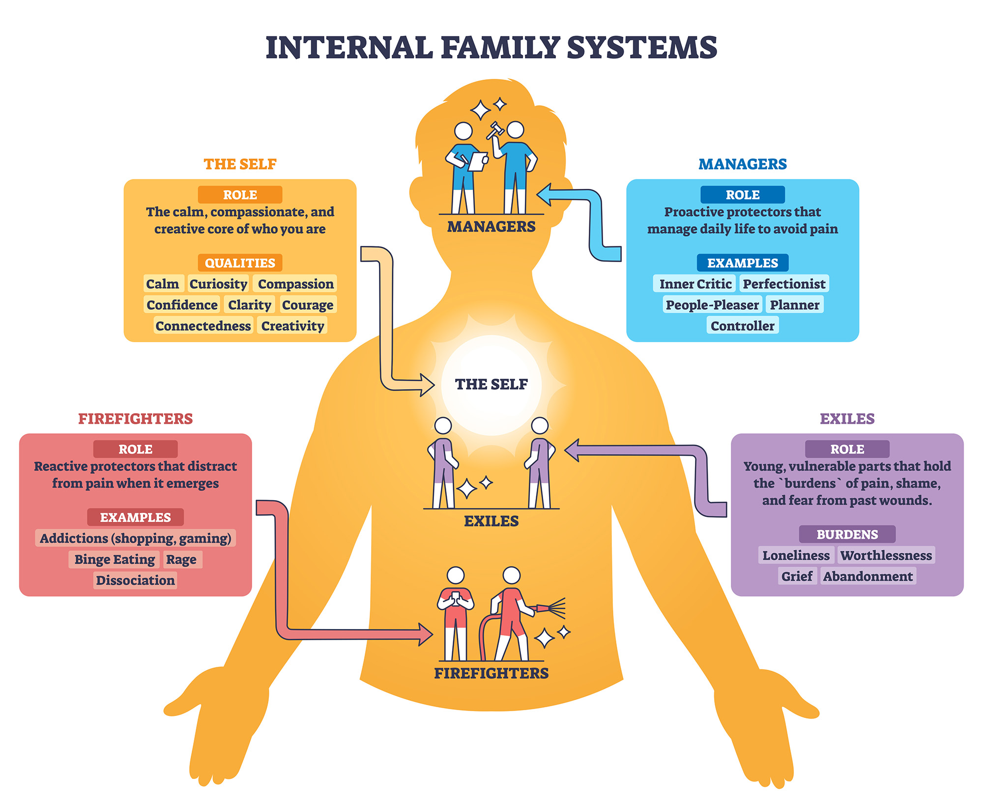 Diagram of Internal Family System (aka Parts Work) and The Self